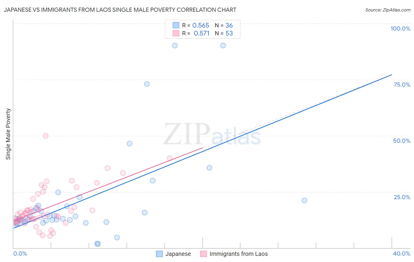 Japanese vs Immigrants from Laos Single Male Poverty