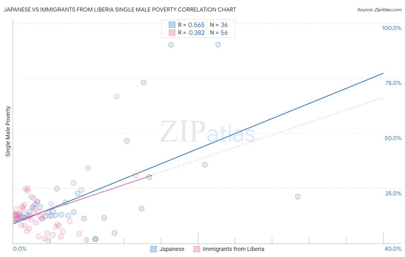 Japanese vs Immigrants from Liberia Single Male Poverty