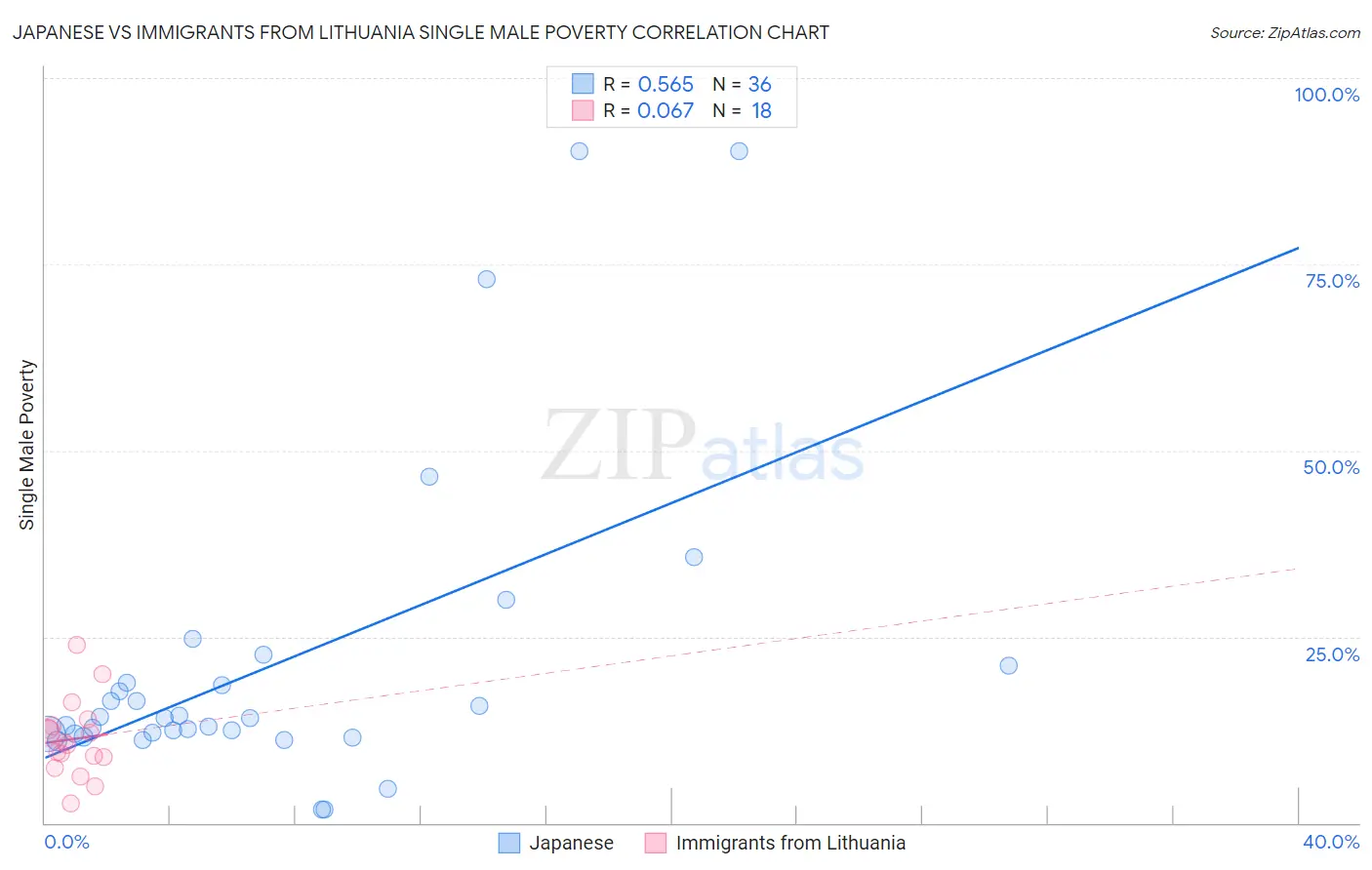 Japanese vs Immigrants from Lithuania Single Male Poverty