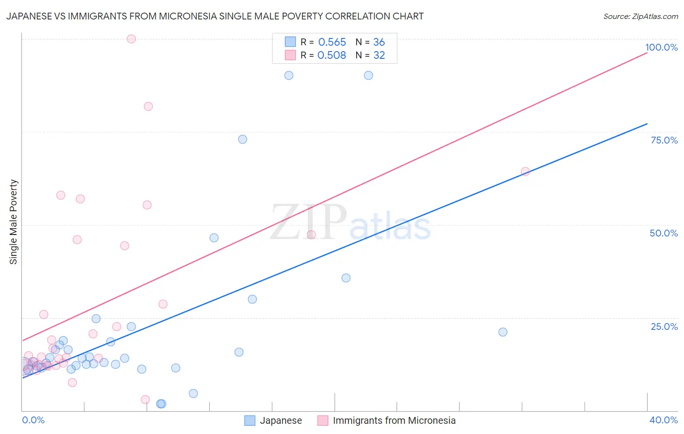 Japanese vs Immigrants from Micronesia Single Male Poverty