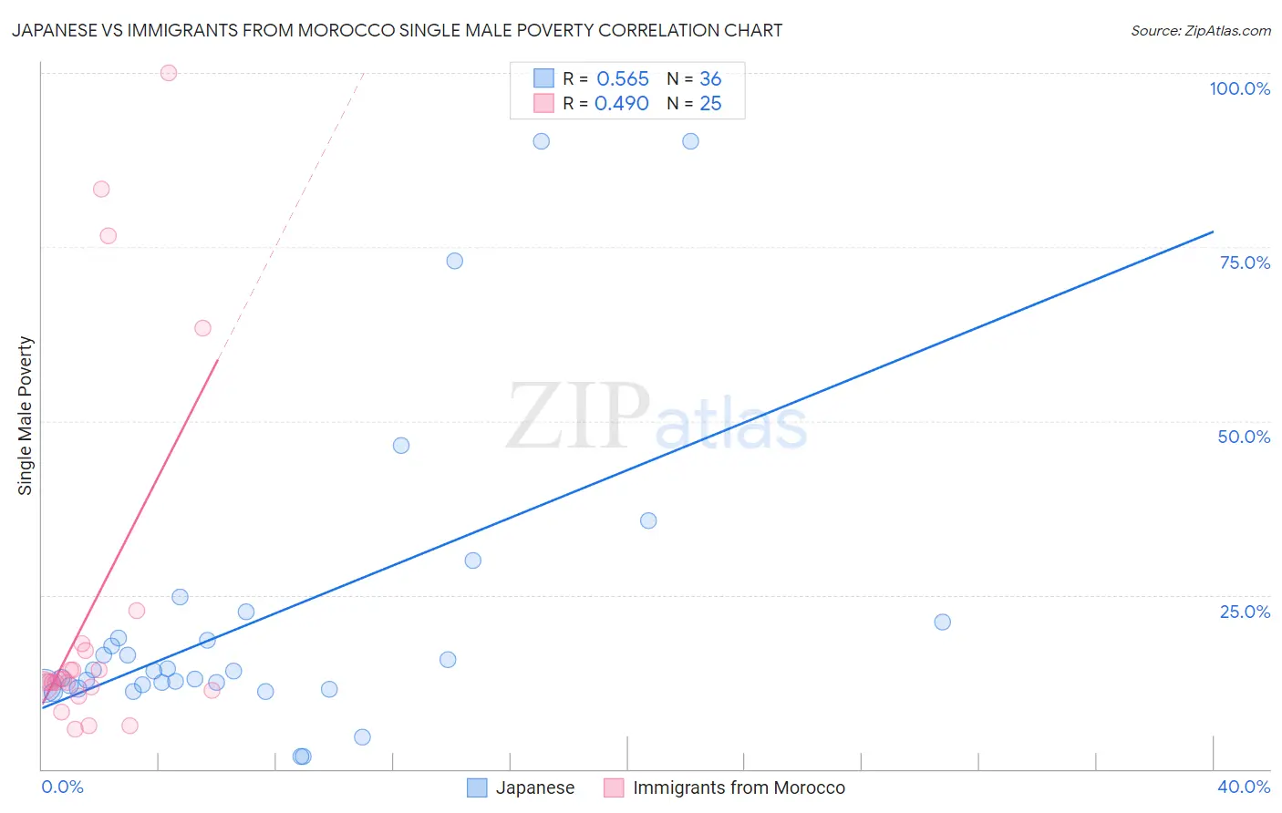 Japanese vs Immigrants from Morocco Single Male Poverty