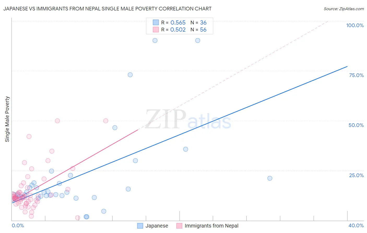 Japanese vs Immigrants from Nepal Single Male Poverty