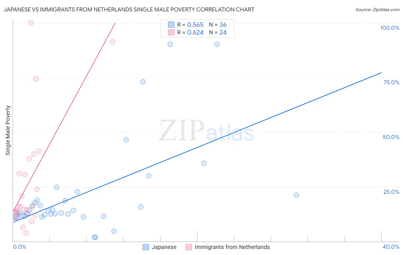 Japanese vs Immigrants from Netherlands Single Male Poverty