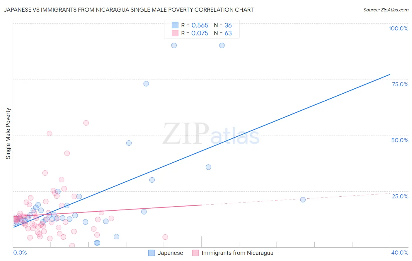 Japanese vs Immigrants from Nicaragua Single Male Poverty