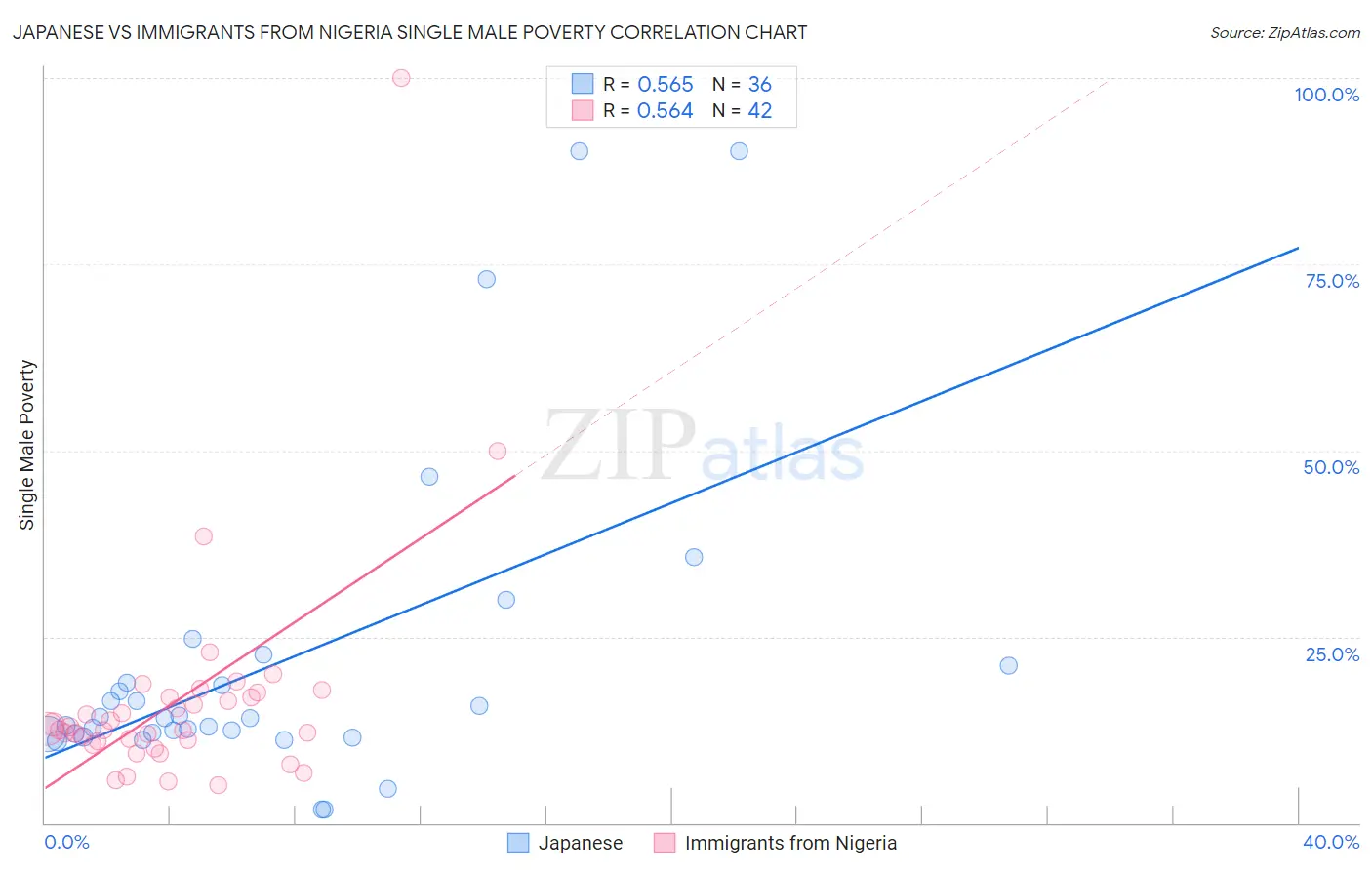 Japanese vs Immigrants from Nigeria Single Male Poverty