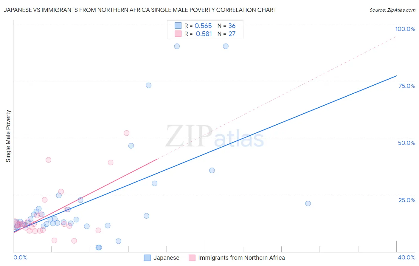Japanese vs Immigrants from Northern Africa Single Male Poverty