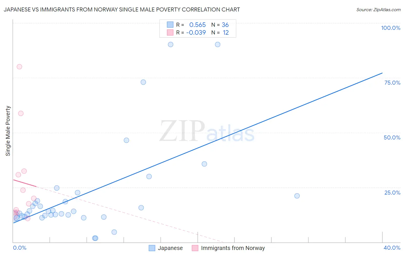 Japanese vs Immigrants from Norway Single Male Poverty