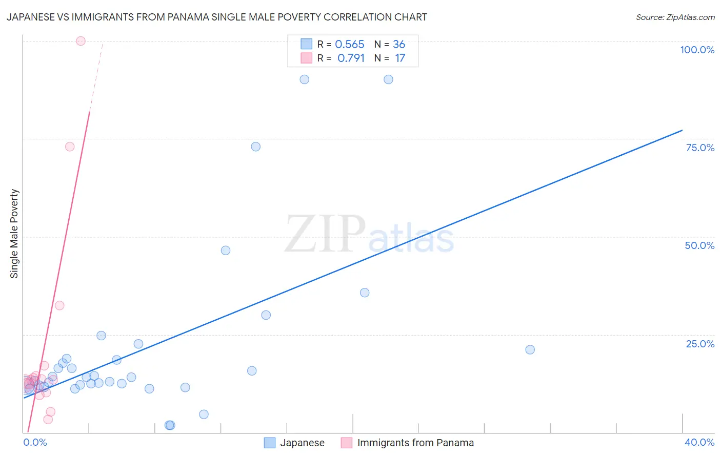 Japanese vs Immigrants from Panama Single Male Poverty