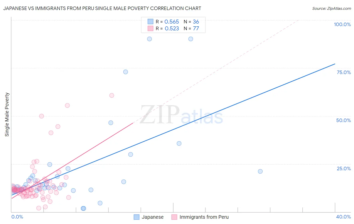 Japanese vs Immigrants from Peru Single Male Poverty