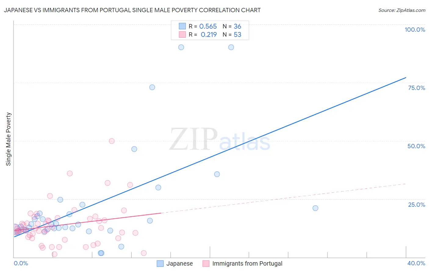 Japanese vs Immigrants from Portugal Single Male Poverty