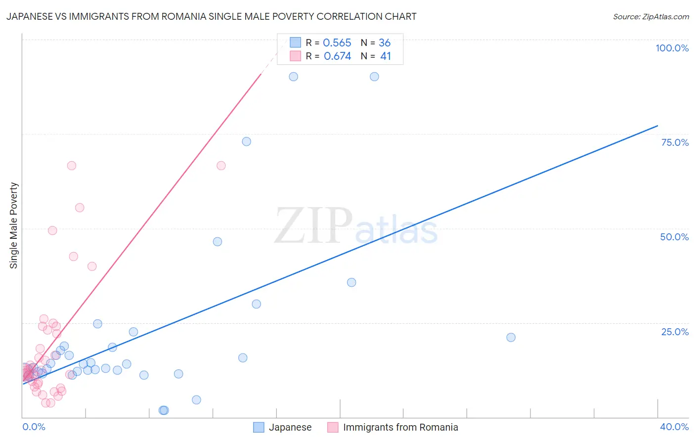 Japanese vs Immigrants from Romania Single Male Poverty