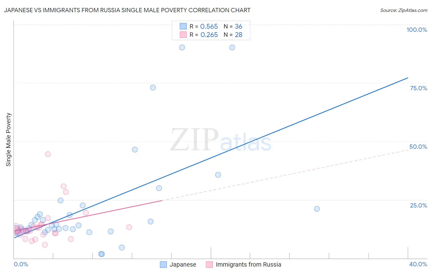 Japanese vs Immigrants from Russia Single Male Poverty