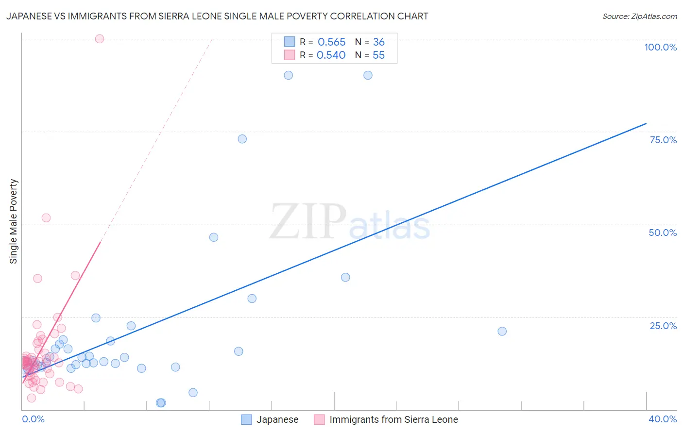 Japanese vs Immigrants from Sierra Leone Single Male Poverty