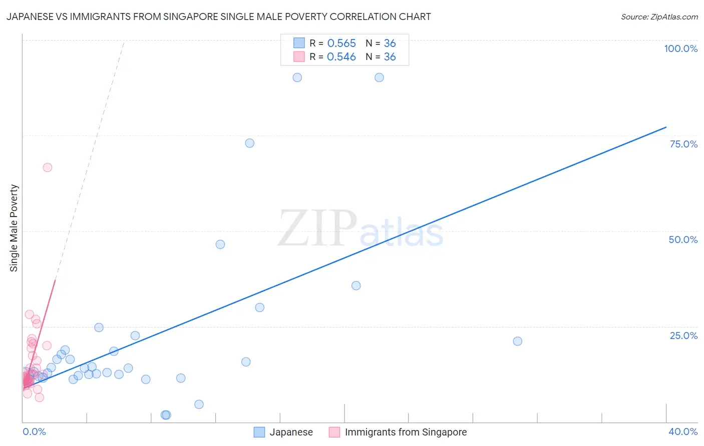 Japanese vs Immigrants from Singapore Single Male Poverty