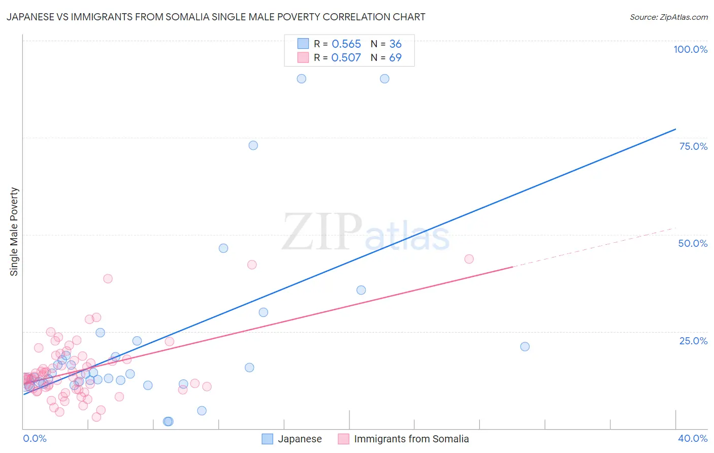 Japanese vs Immigrants from Somalia Single Male Poverty