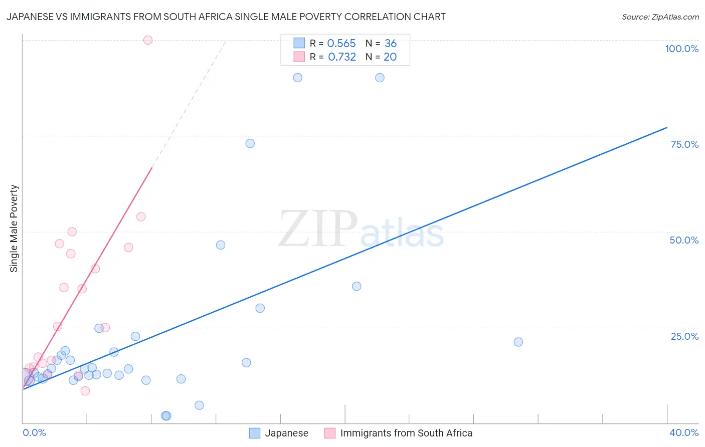 Japanese vs Immigrants from South Africa Single Male Poverty