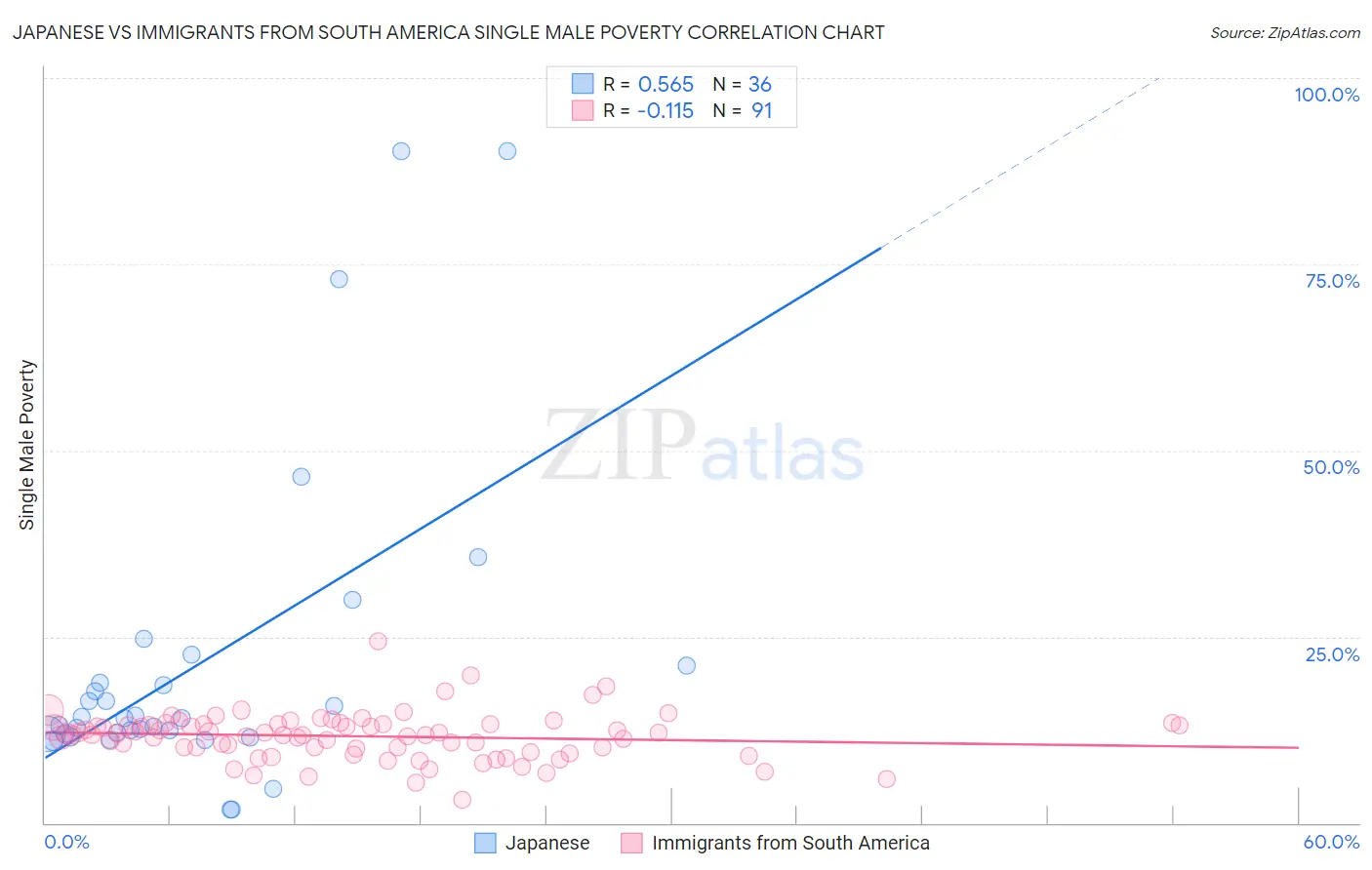 Japanese vs Immigrants from South America Single Male Poverty