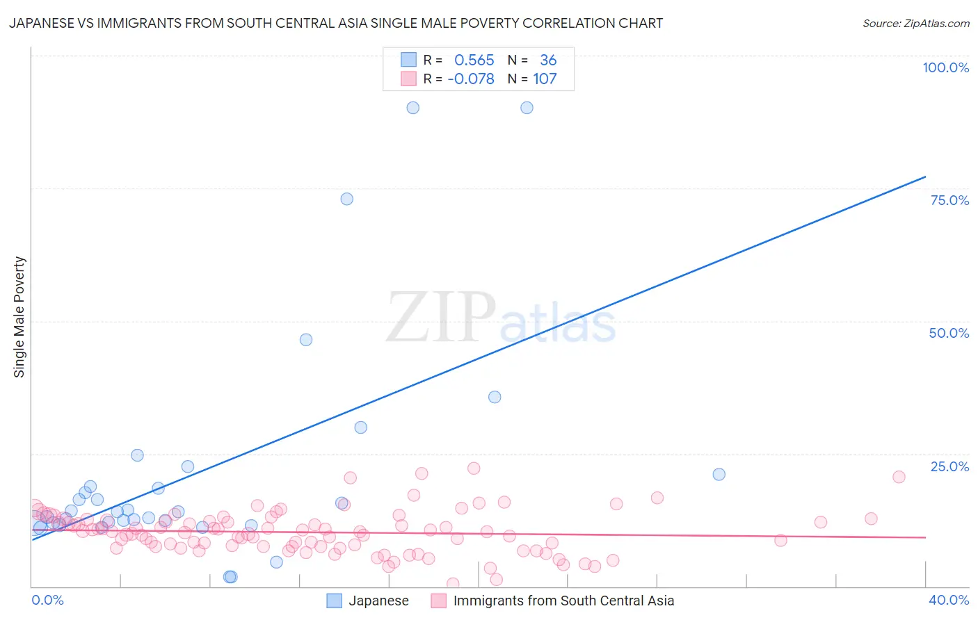 Japanese vs Immigrants from South Central Asia Single Male Poverty