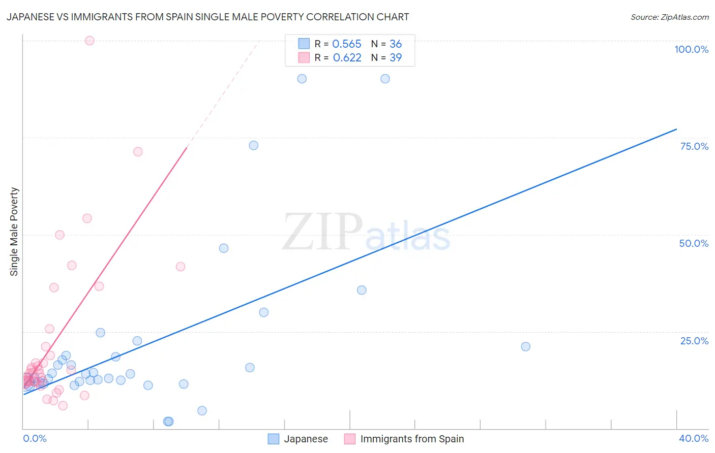 Japanese vs Immigrants from Spain Single Male Poverty