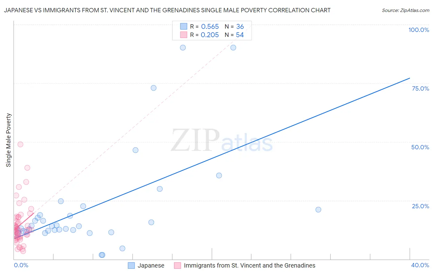 Japanese vs Immigrants from St. Vincent and the Grenadines Single Male Poverty