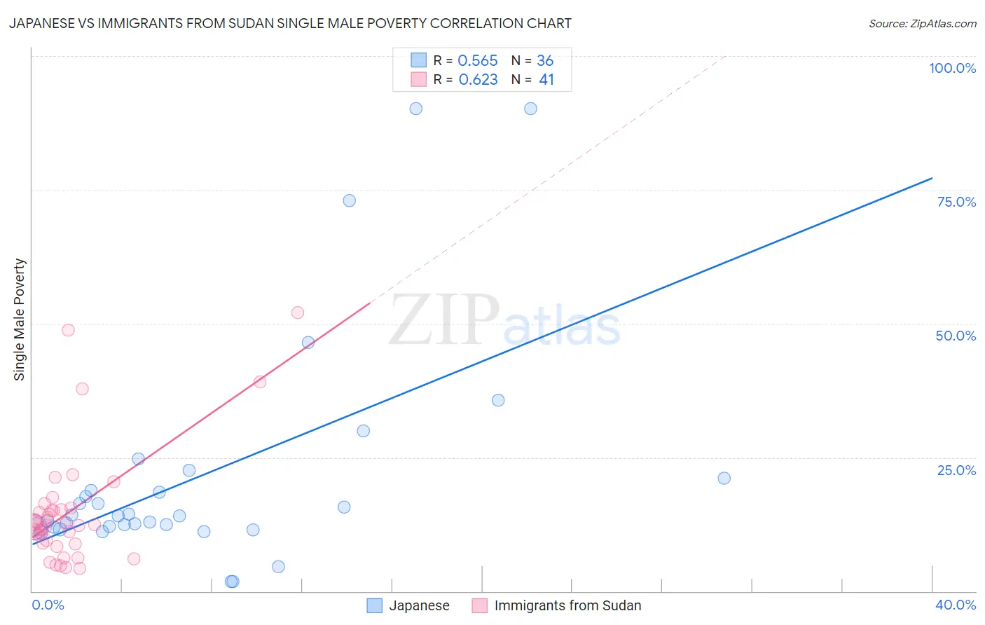 Japanese vs Immigrants from Sudan Single Male Poverty