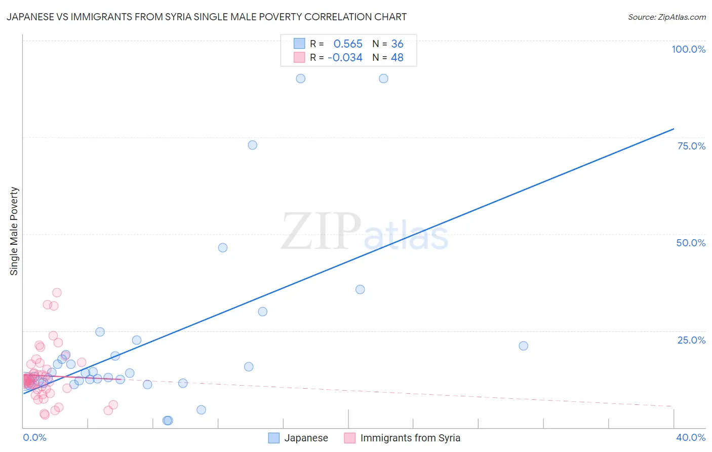 Japanese vs Immigrants from Syria Single Male Poverty