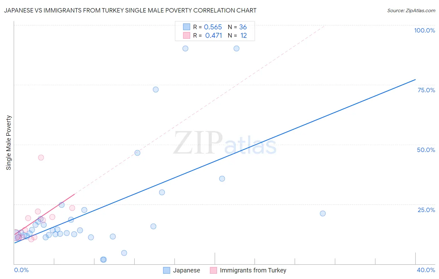 Japanese vs Immigrants from Turkey Single Male Poverty