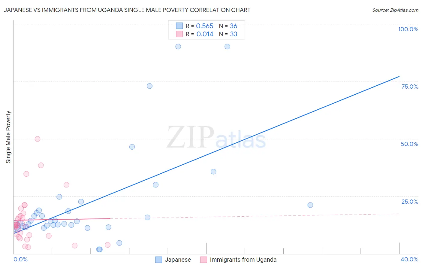 Japanese vs Immigrants from Uganda Single Male Poverty