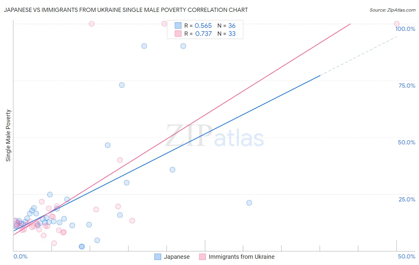 Japanese vs Immigrants from Ukraine Single Male Poverty