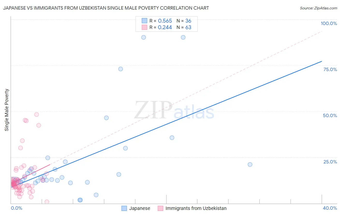 Japanese vs Immigrants from Uzbekistan Single Male Poverty