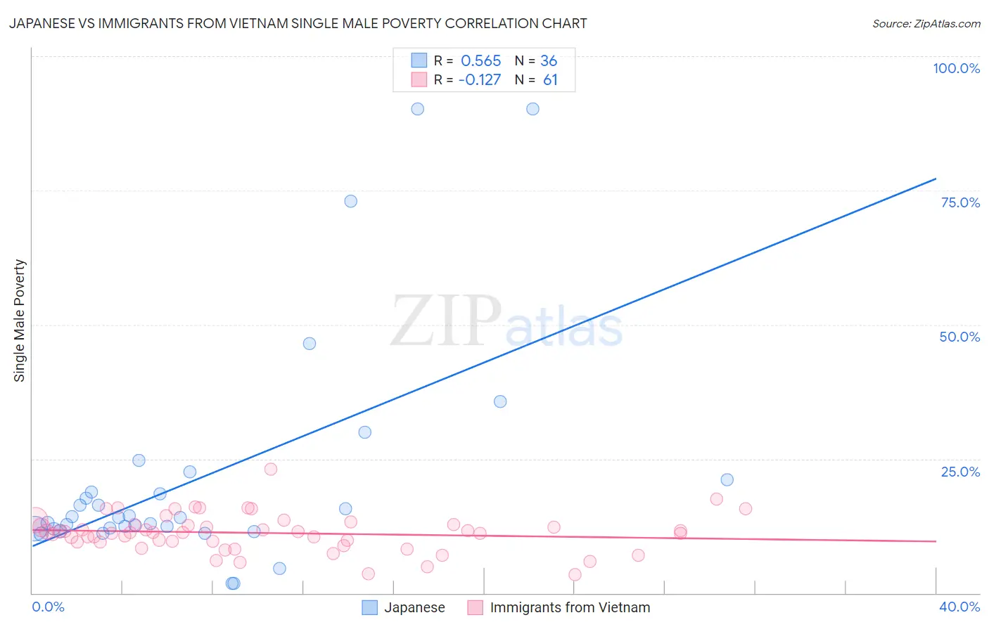 Japanese vs Immigrants from Vietnam Single Male Poverty