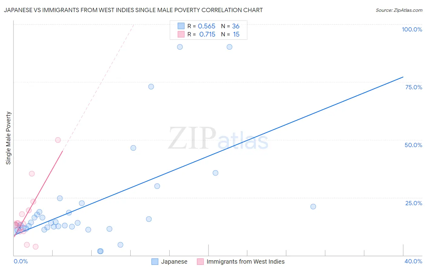Japanese vs Immigrants from West Indies Single Male Poverty