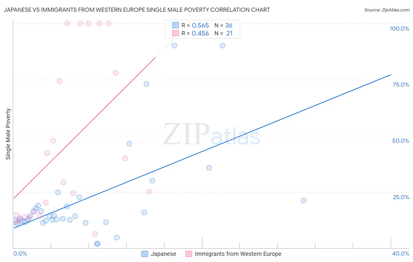 Japanese vs Immigrants from Western Europe Single Male Poverty