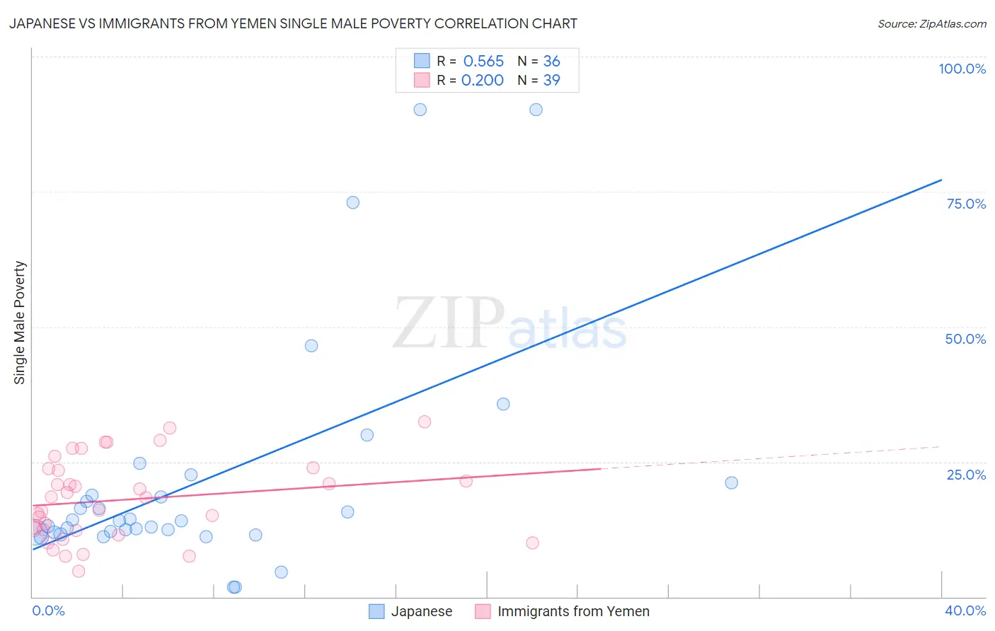 Japanese vs Immigrants from Yemen Single Male Poverty