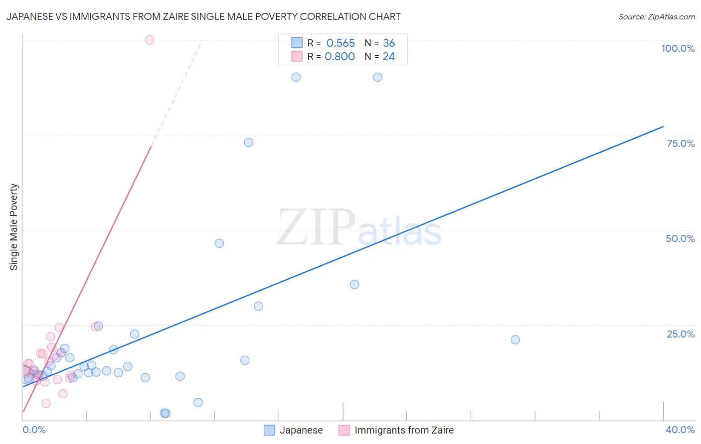 Japanese vs Immigrants from Zaire Single Male Poverty