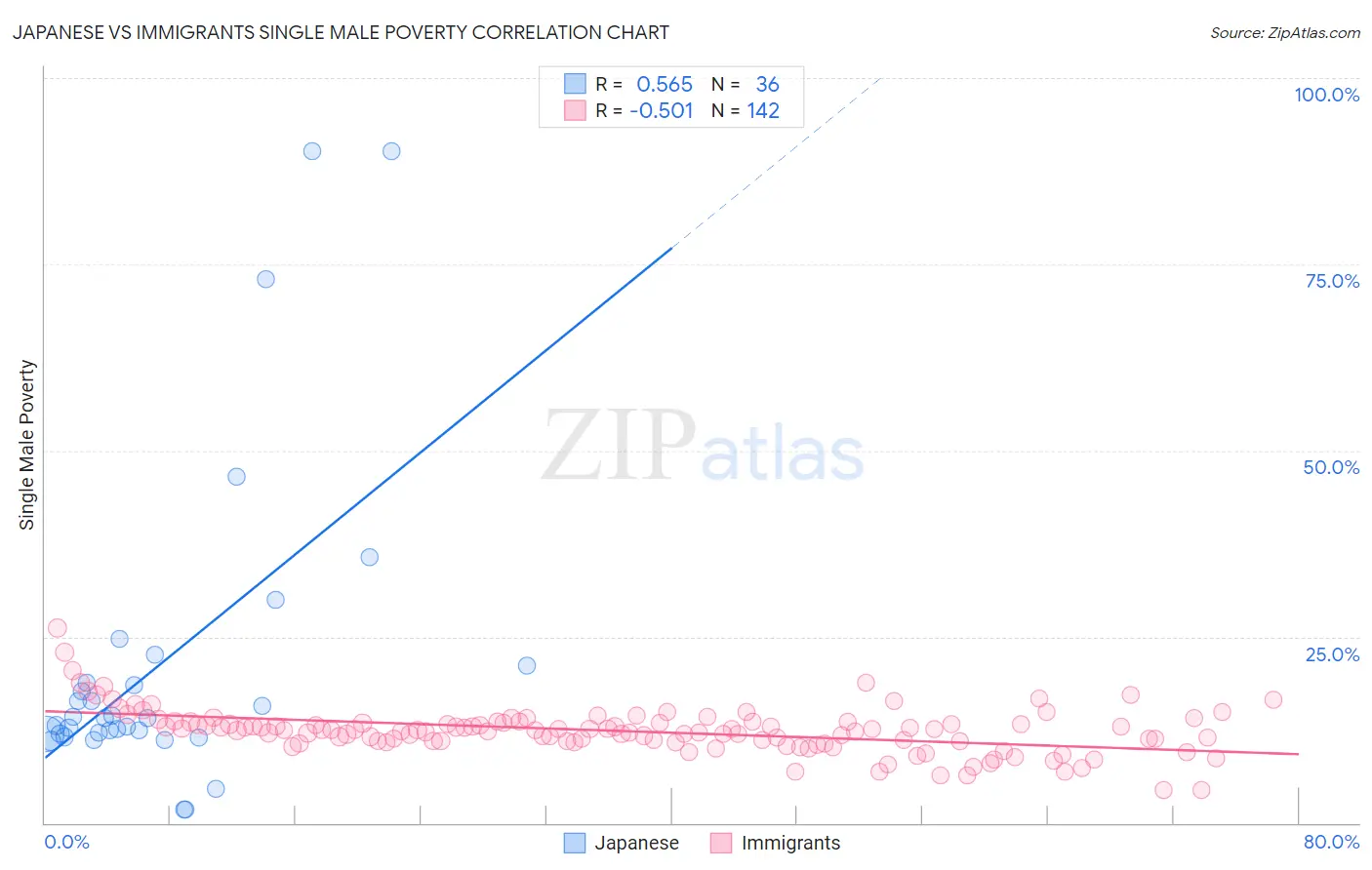 Japanese vs Immigrants Single Male Poverty
