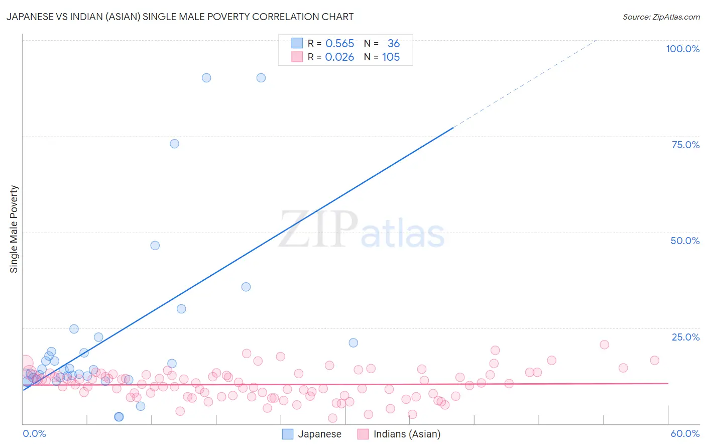 Japanese vs Indian (Asian) Single Male Poverty