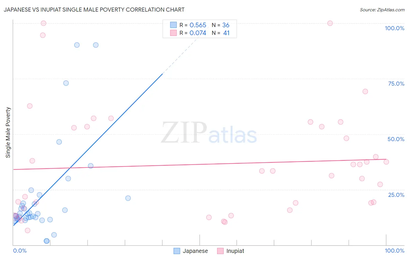 Japanese vs Inupiat Single Male Poverty