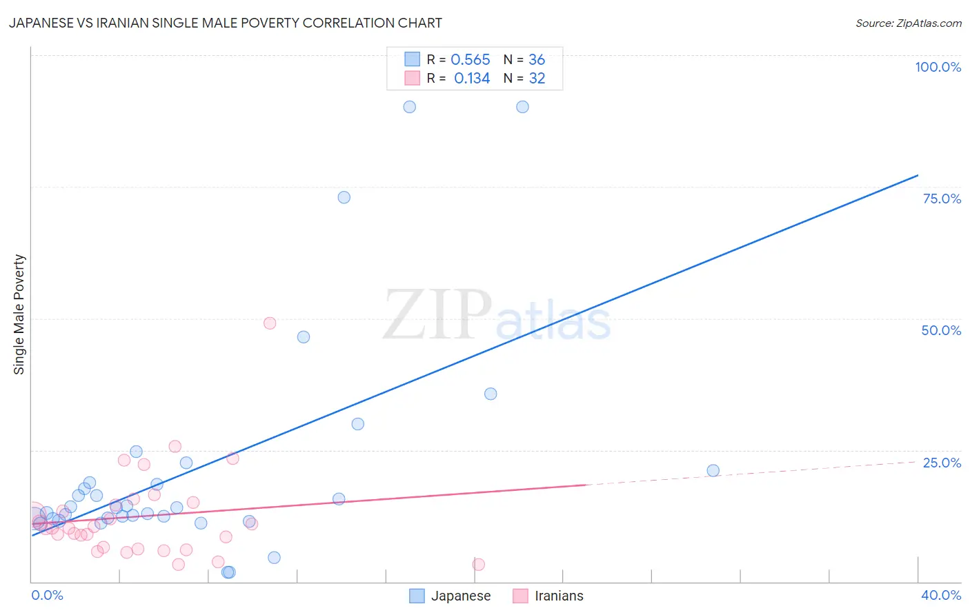 Japanese vs Iranian Single Male Poverty