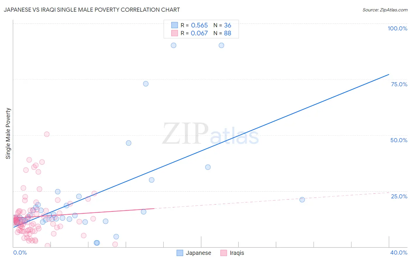 Japanese vs Iraqi Single Male Poverty