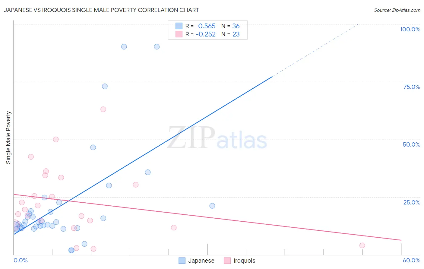 Japanese vs Iroquois Single Male Poverty