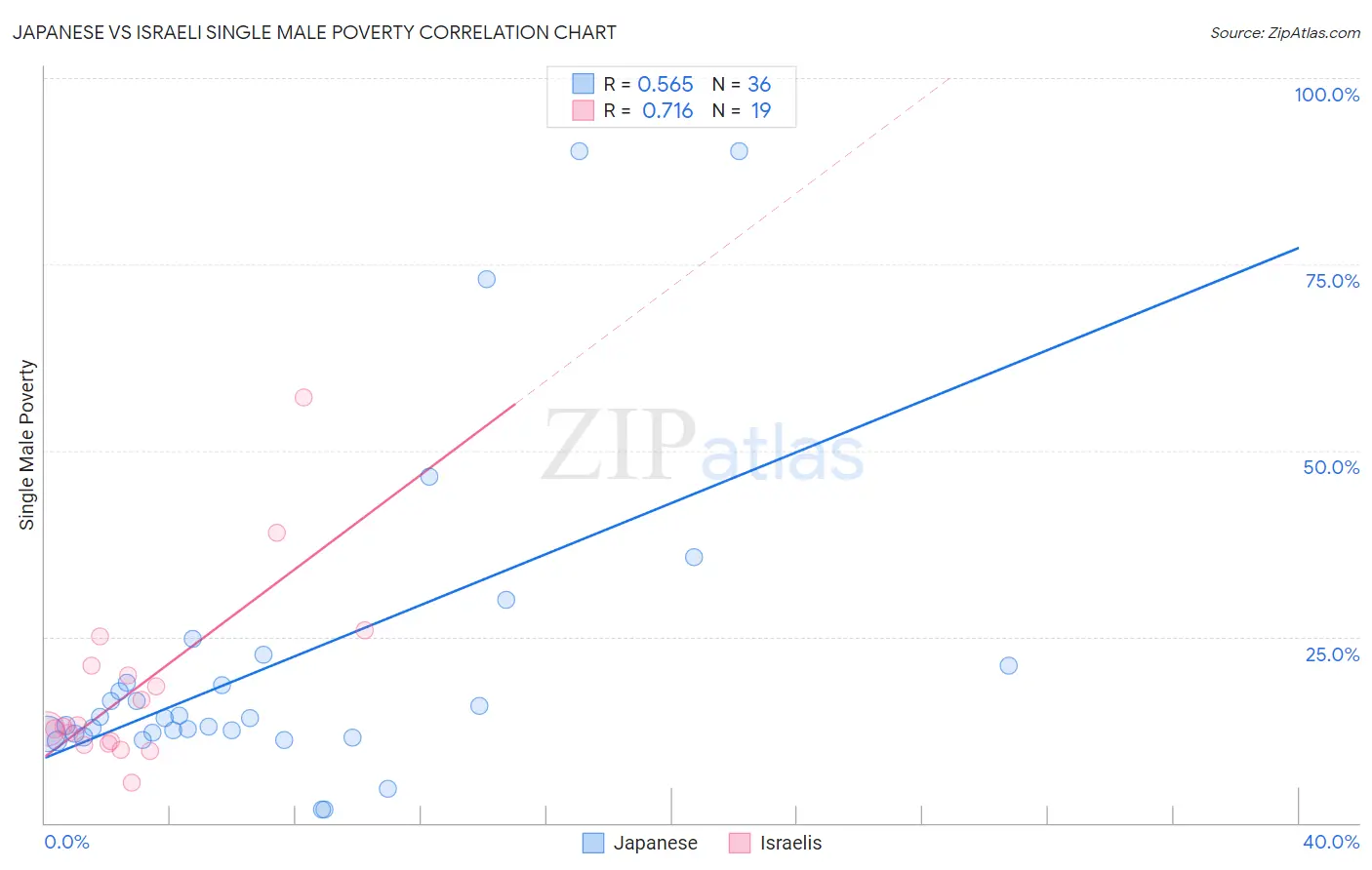 Japanese vs Israeli Single Male Poverty