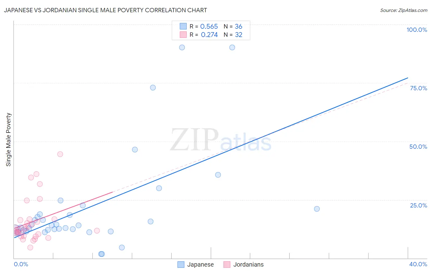 Japanese vs Jordanian Single Male Poverty