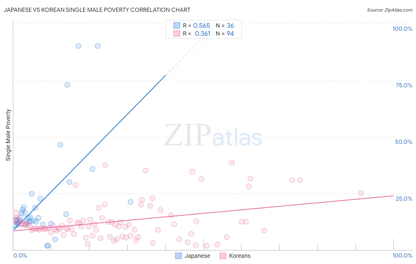 Japanese vs Korean Single Male Poverty
