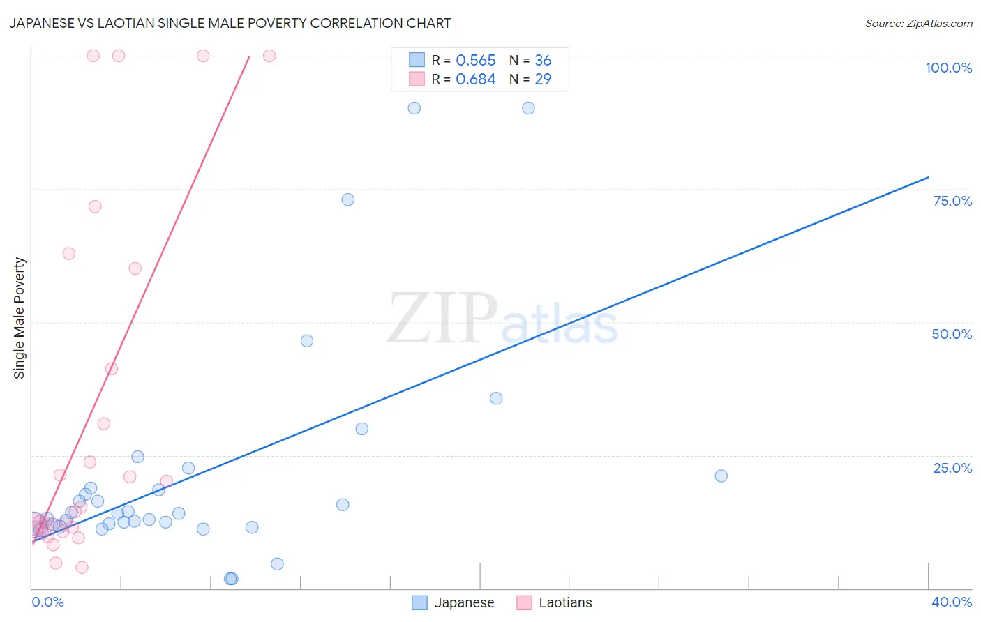 Japanese vs Laotian Single Male Poverty