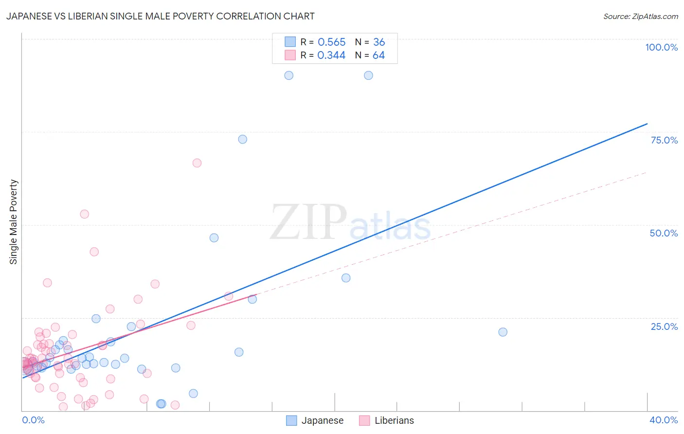 Japanese vs Liberian Single Male Poverty