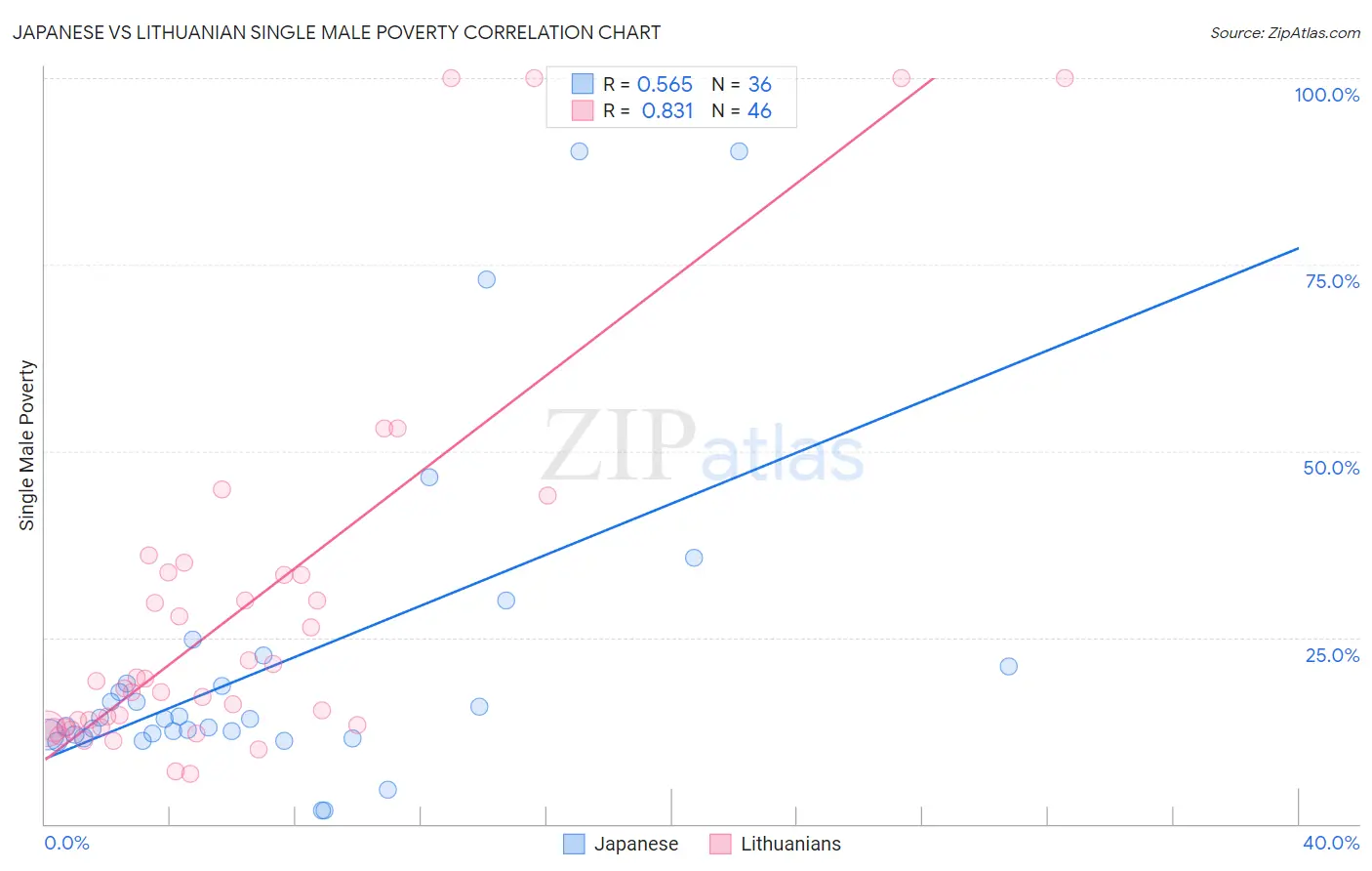 Japanese vs Lithuanian Single Male Poverty