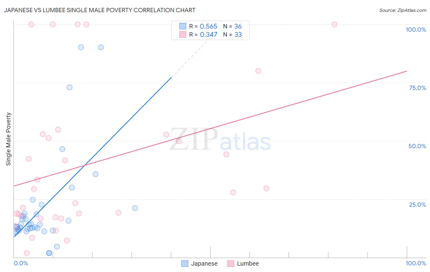 Japanese vs Lumbee Single Male Poverty