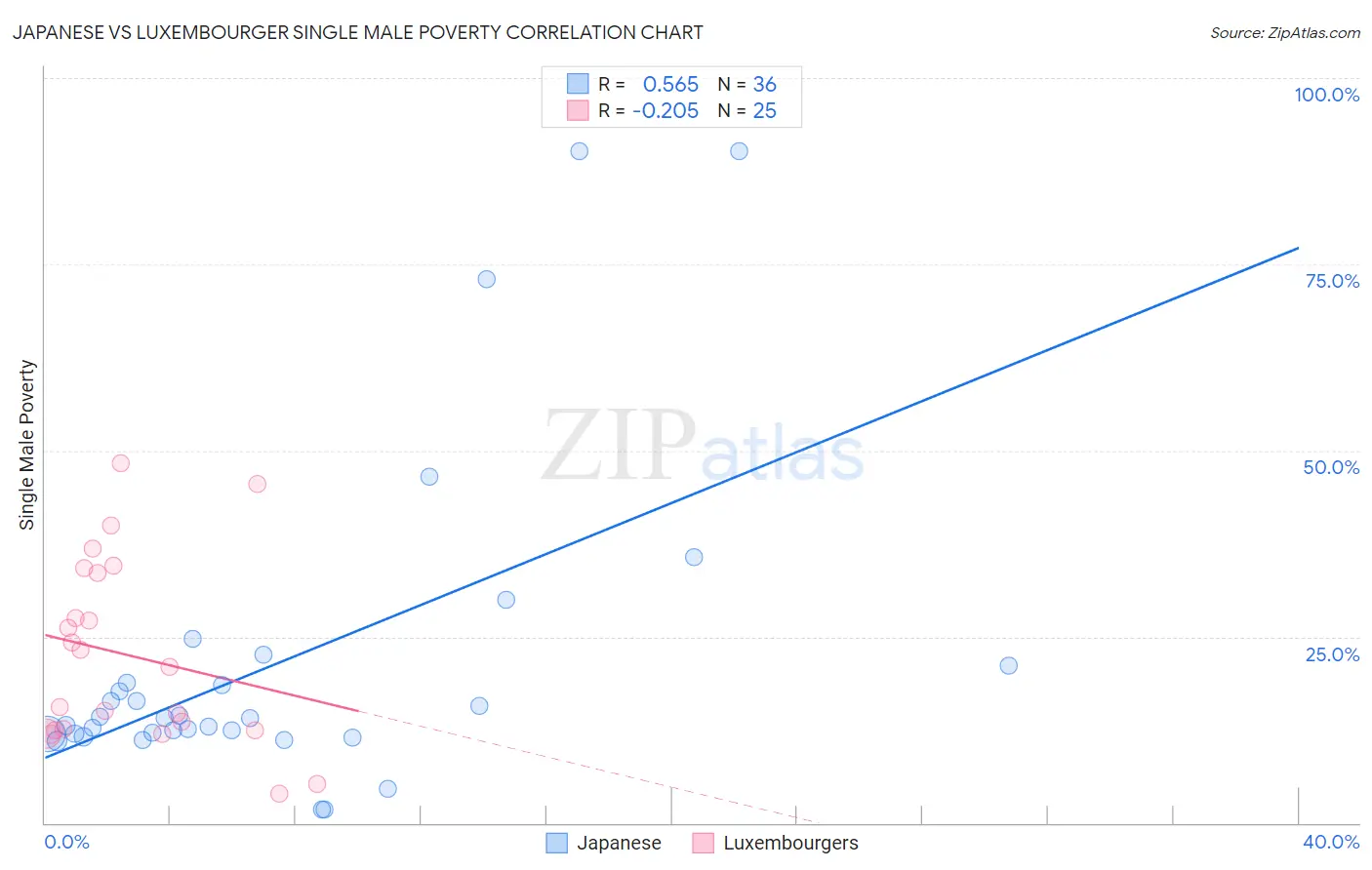 Japanese vs Luxembourger Single Male Poverty