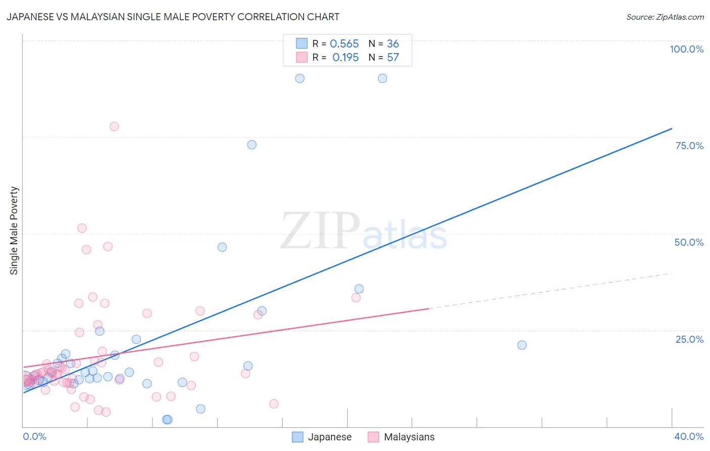 Japanese vs Malaysian Single Male Poverty